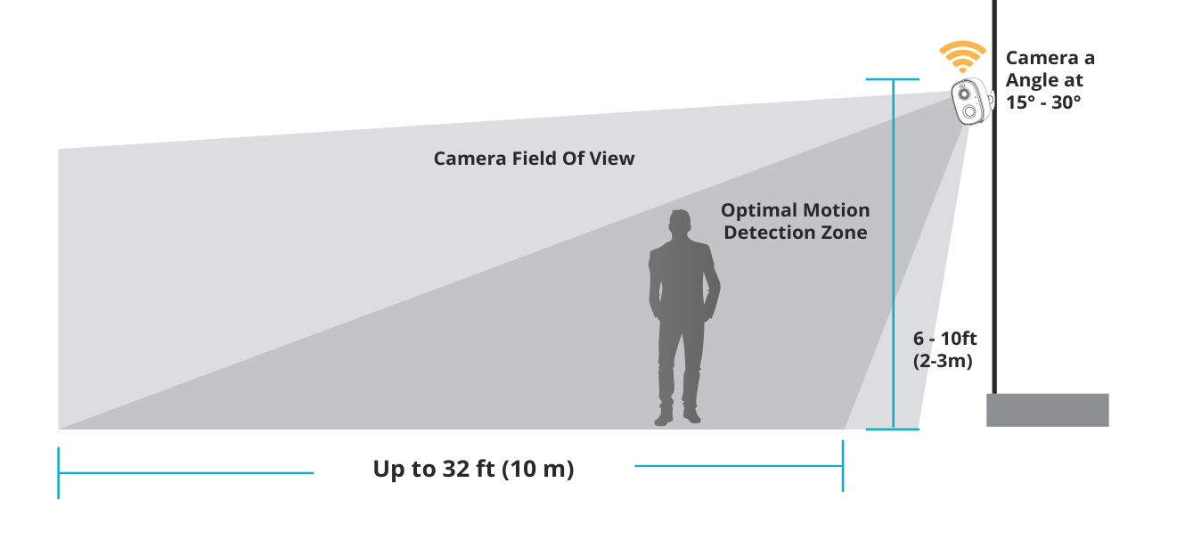 Camera field of view and placement diagram