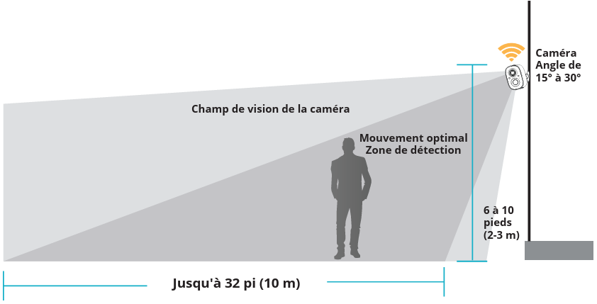 Schéma du champ de vision et du placement de la caméra